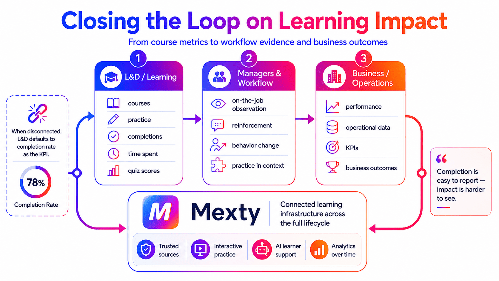 Closing the Loop on Learning Impact: Why L&D Needs More Than Completion Metrics