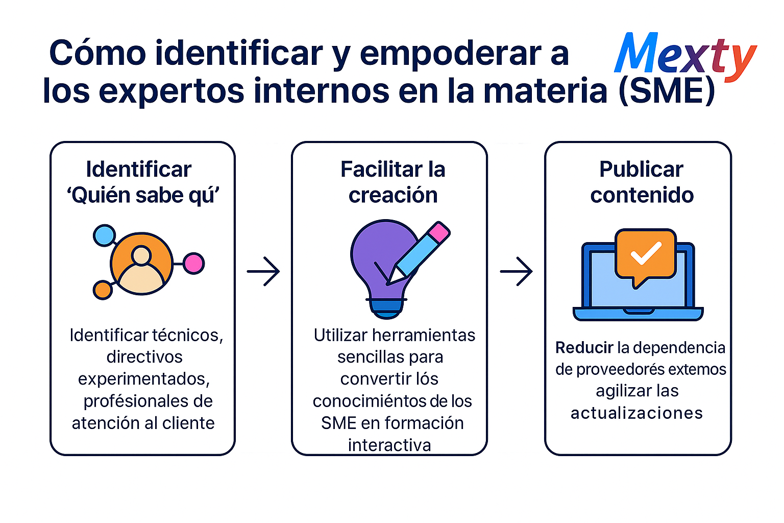Cómo Identificar y Potenciar a los Expertos Internos en la Materia (SME) para un E-Learning Más Eficaz