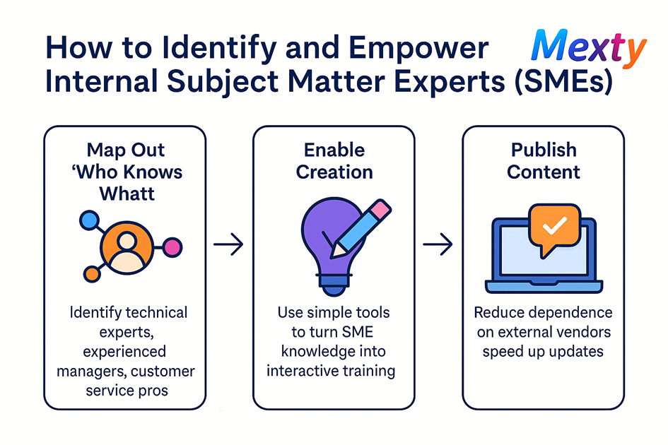 How to Identify and Empower Internal Subject Matter Experts (SMEs) for Better E-Learning